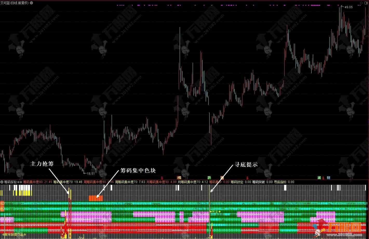 通达信【筹码探秘】副图指标，股市反收割利器，单兵致胜拿捏筹码密码