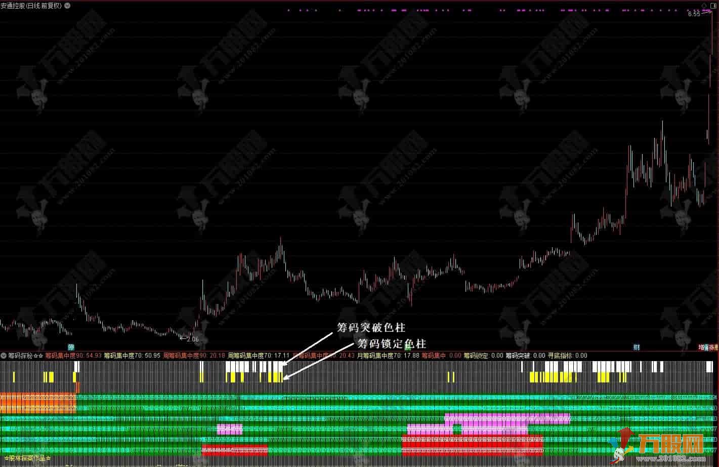 通达信【筹码探秘】副图指标，股市反收割利器，单兵致胜拿捏筹码密码