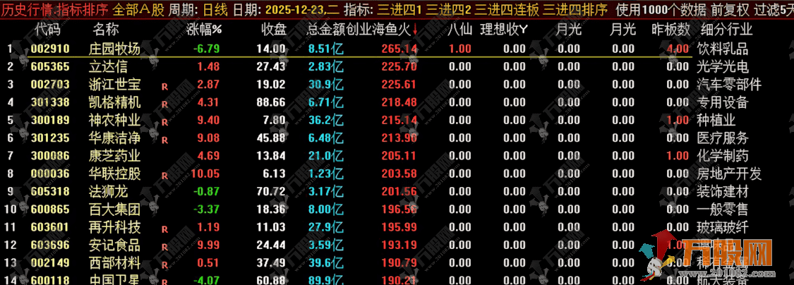 通达信【三进四】早盘竞价排序，仅供参考学习研究之用