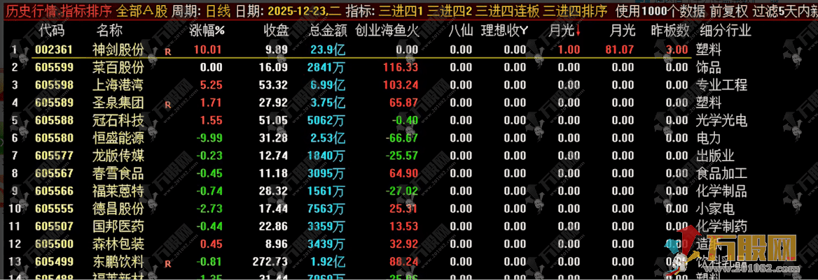通达信【三进四】早盘竞价排序，仅供参考学习研究之用