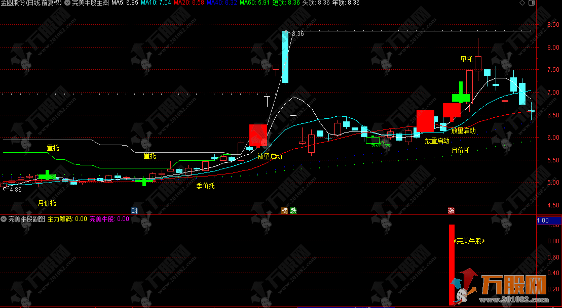通达信【完美牛股突破】主副选指标 强势量价特征和低位启动特征 