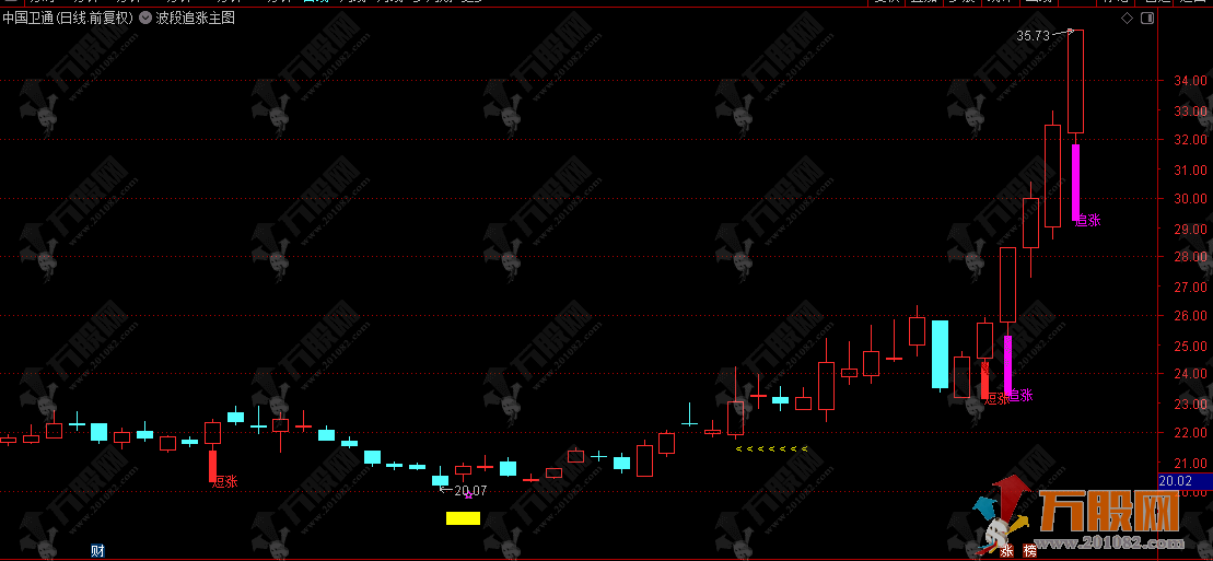 通达信【波段追涨】主图指标，波段追涨出击，不踏空波段拉升行情