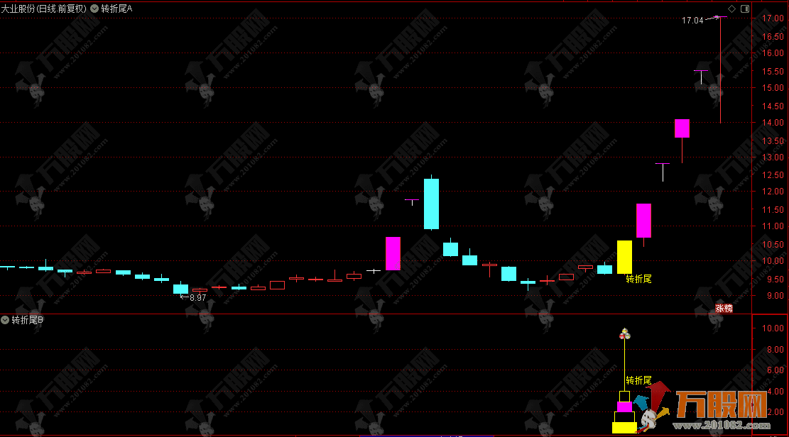 通达信【2026转折尾】主副选指标，捕捉股价在经历强势上涨后回调结束、再次启动的短线转折点！ ... ...