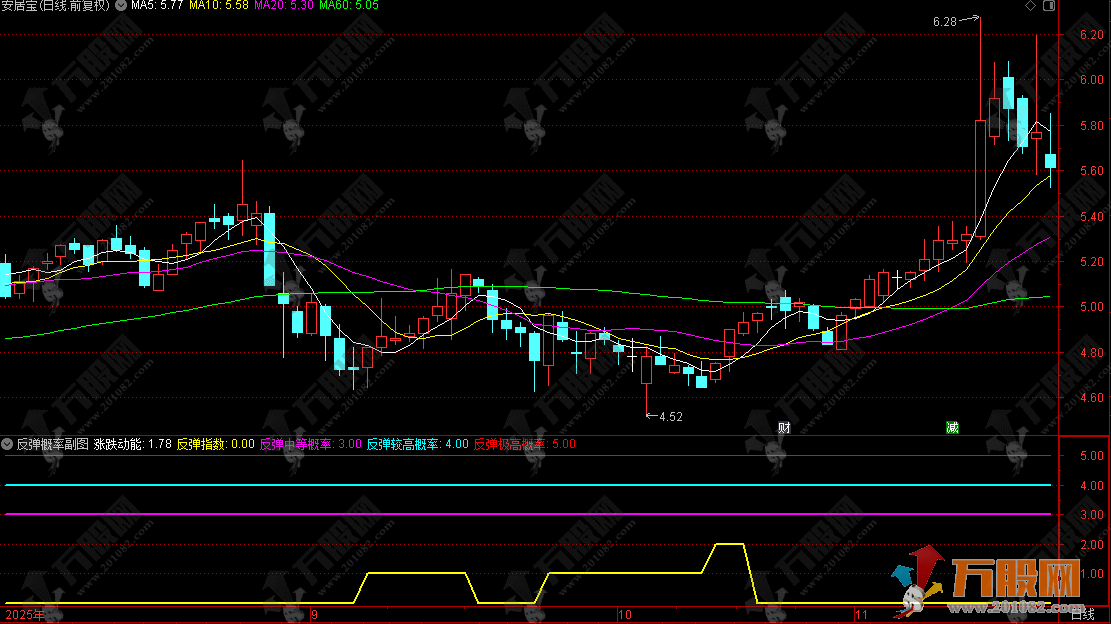 通达信【反弹概率】副图，下跌趋势末端，寻找超跌反弹机会