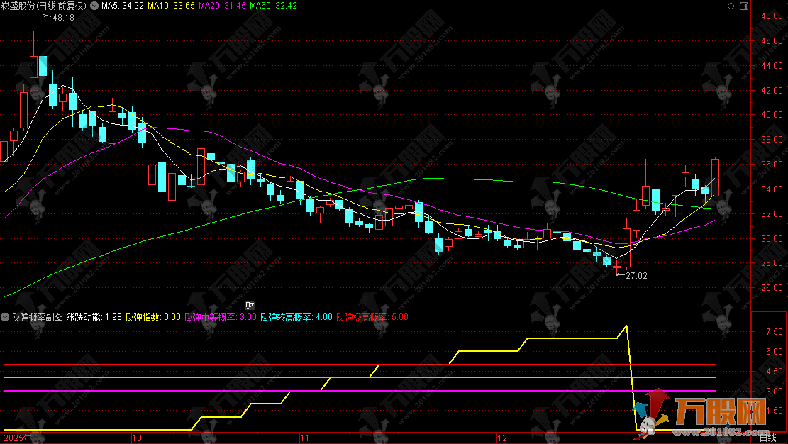 通达信【反弹概率】副图，下跌趋势末端，寻找超跌反弹机会