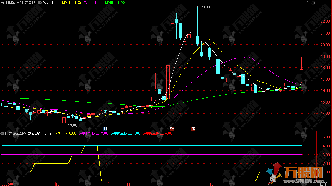 通达信【反弹概率】副图，下跌趋势末端，寻找超跌反弹机会