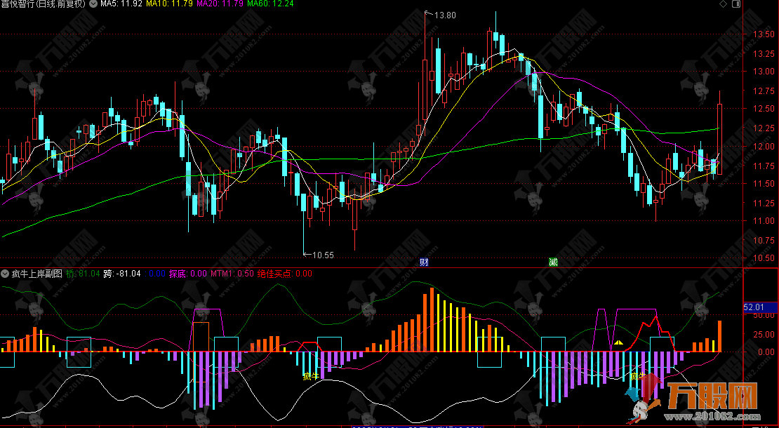 通达信【疯牛上岸】副图，百团大战私密指标，快进快出不站岗