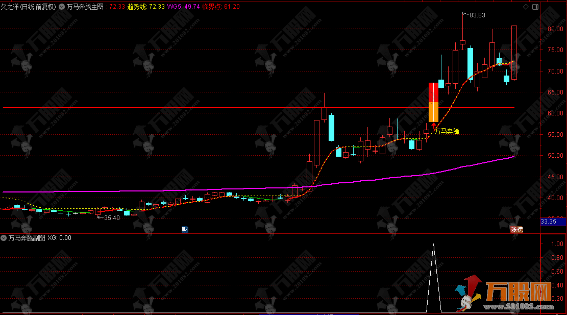 通达信【万马奔腾·势初成】主副选指标公式，一图锁定临界点 就在这一根阳线突破的瞬间 ... ...