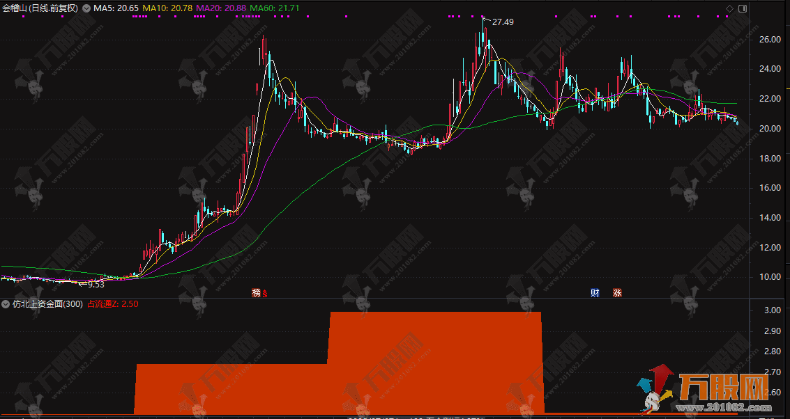 仿指南针价值3000的【北上资金面积图】副图指标，需专业财务数据支持