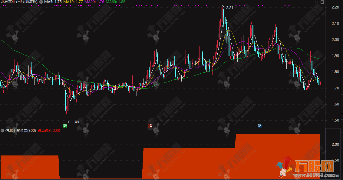 仿指南针价值3000的【北上资金面积图】副图指标，需专业财务数据支持