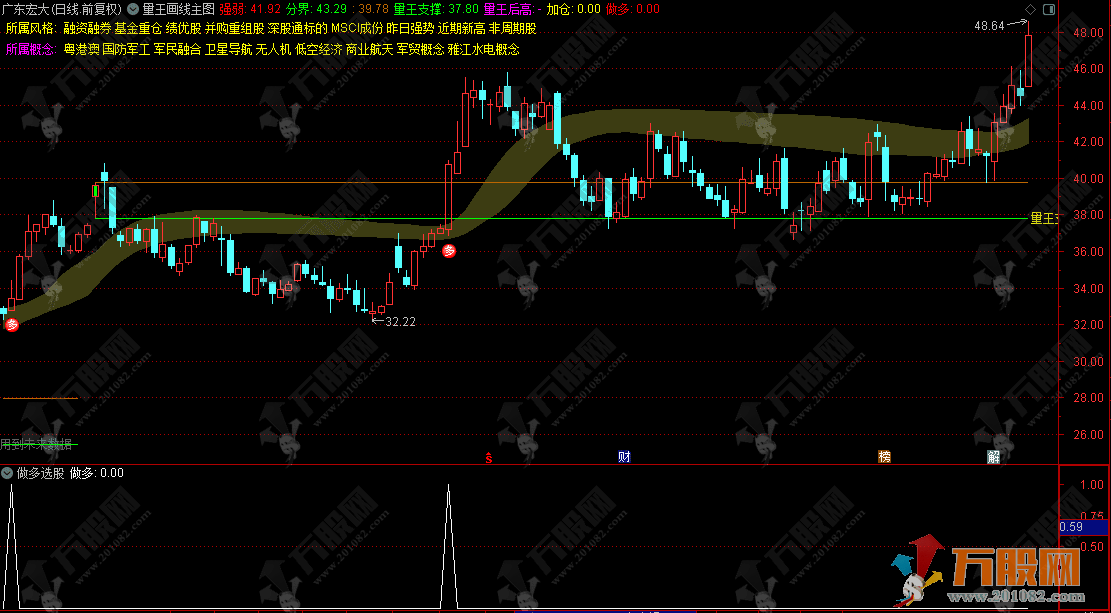 通达信【主力痕迹】分时主图，指标含有流通股本、财务未来数据，不影响使用 ... ...