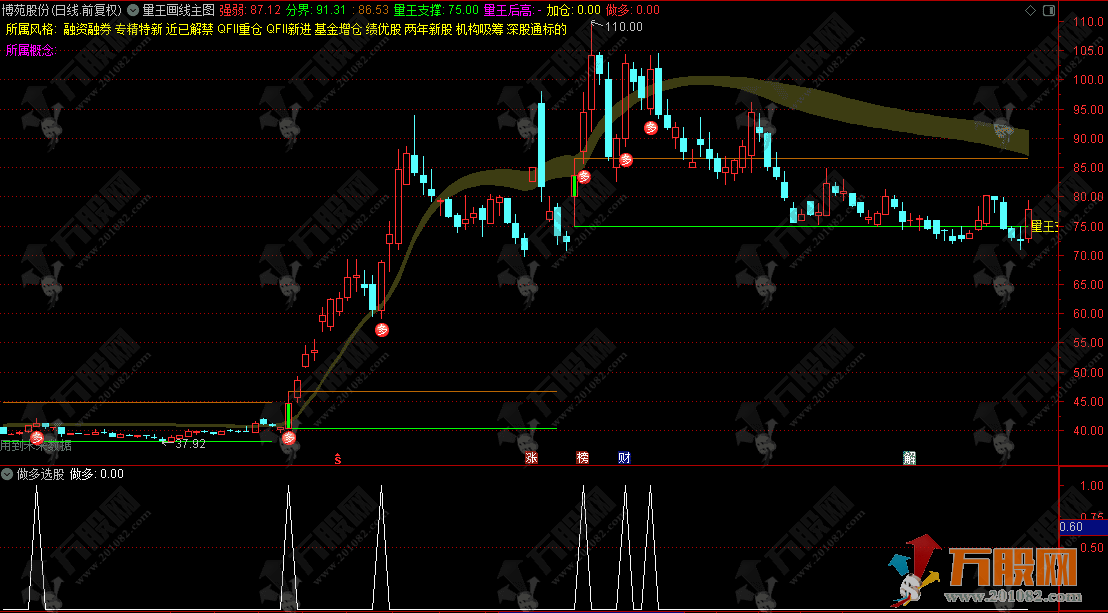 通达信【主力痕迹】分时主图，指标含有流通股本、财务未来数据，不影响使用 ... ...