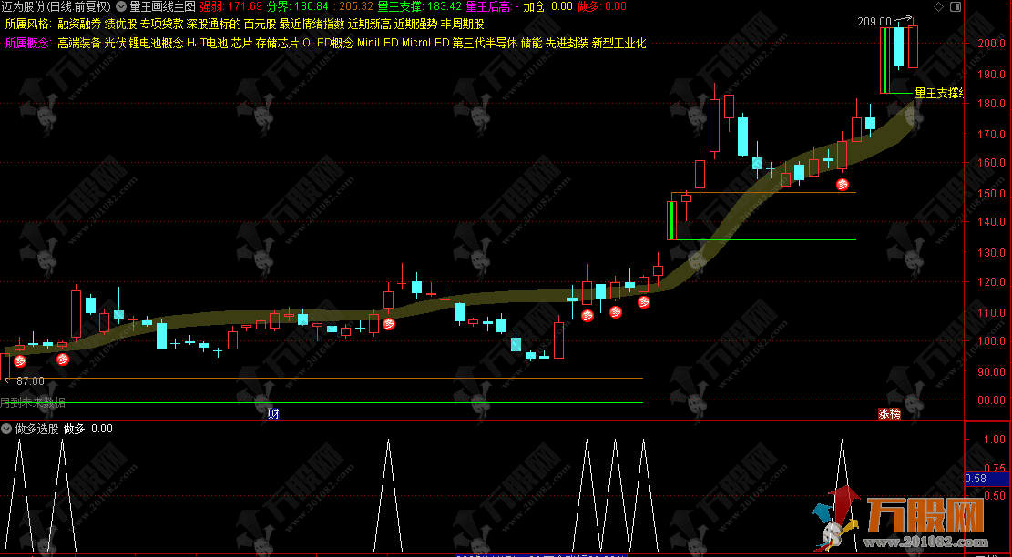 通达信【主力痕迹】分时主图，指标含有流通股本、财务未来数据，不影响使用 ... ...