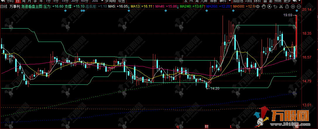 同花顺【急速看盘】主图指标，适合从短线到长线的多种操作风格