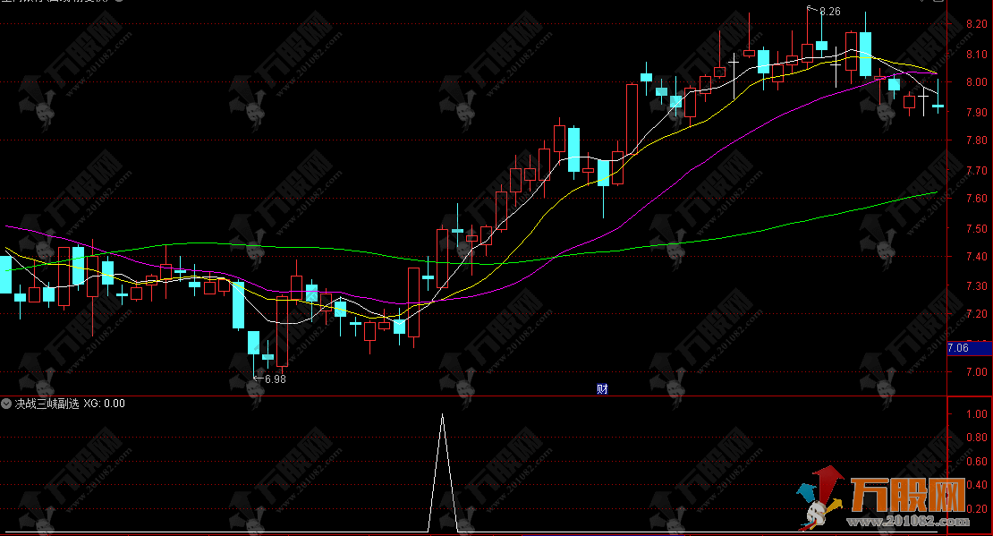 通达信【决战三峡】副选指标，大周期定方向，小周期找买点