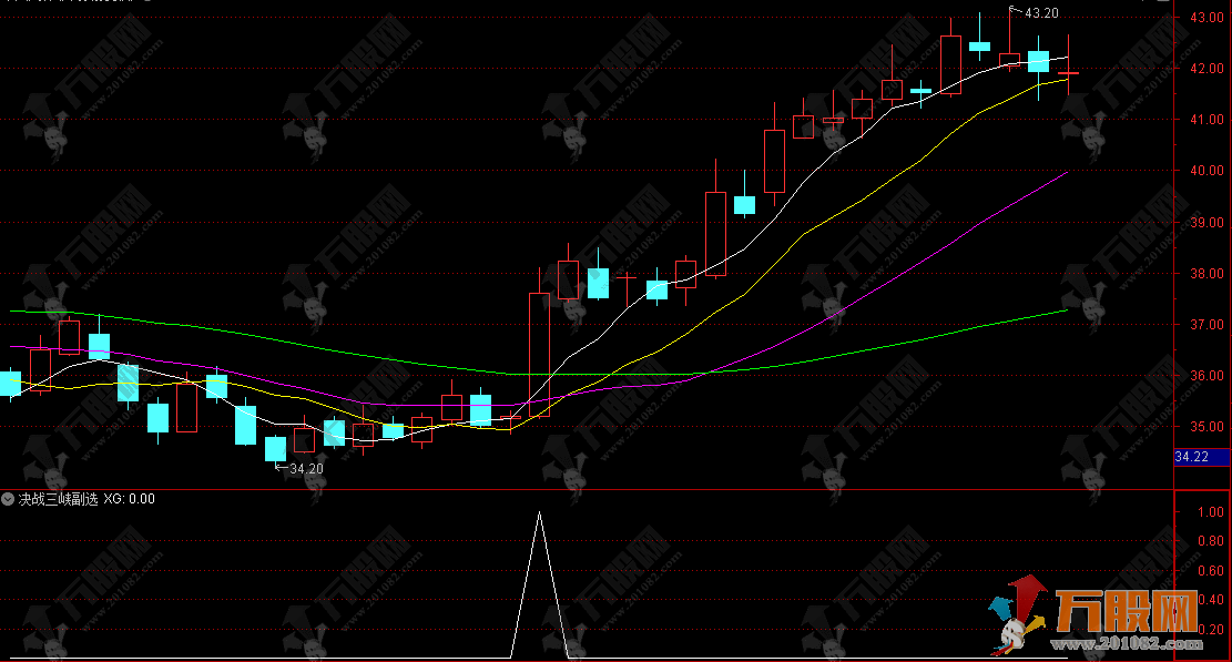 通达信【决战三峡】副选指标，大周期定方向，小周期找买点