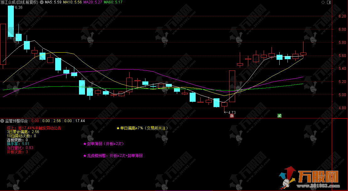 通达信【监管预警】副图综合精准版指标，贴合交易所真实监管原则
