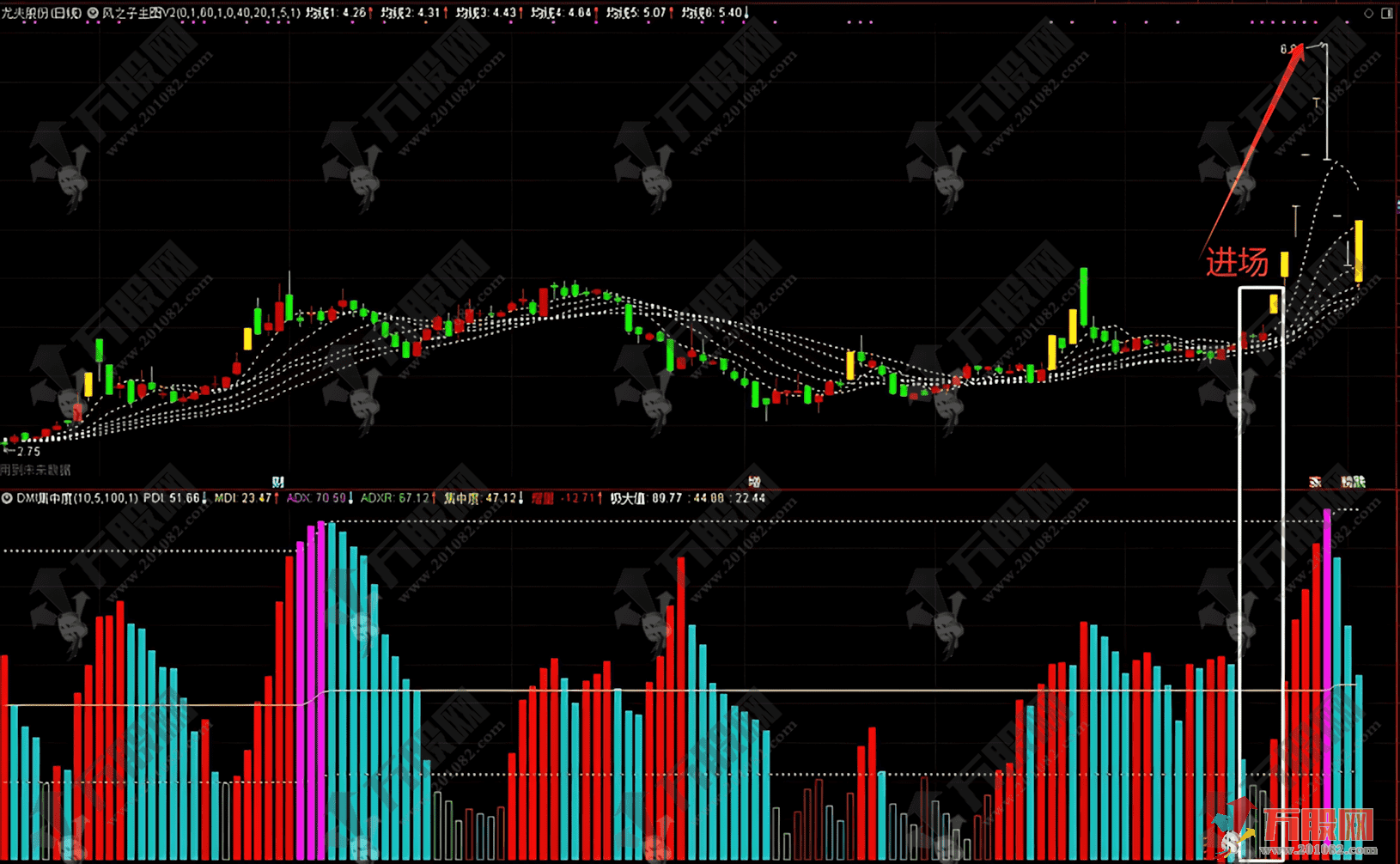通达信【DMI集中度】副图指标，传统DMI创新升级，捕捉妖股启动的核武器！