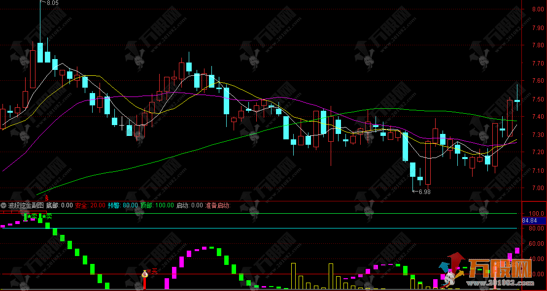 通达信【波段挖金】副选股指标，盯紧精准买卖信号，轻松玩转波段交易
