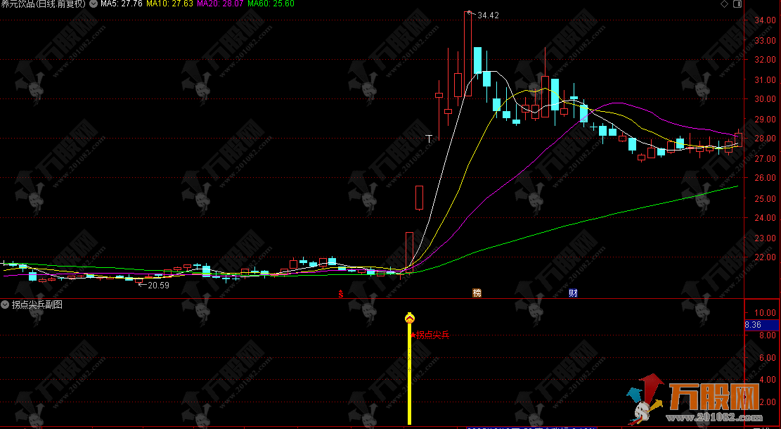 通达信【拐点尖兵】副选指标公式，价格异动上涨和资金流入