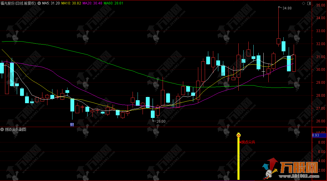 通达信【拐点尖兵】副选指标公式，价格异动上涨和资金流入