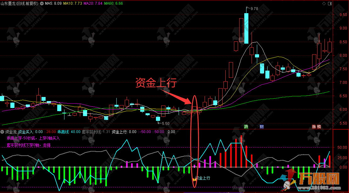 通达信【资金流】优化版副图，直观判断主力控盘度和识别市场强弱