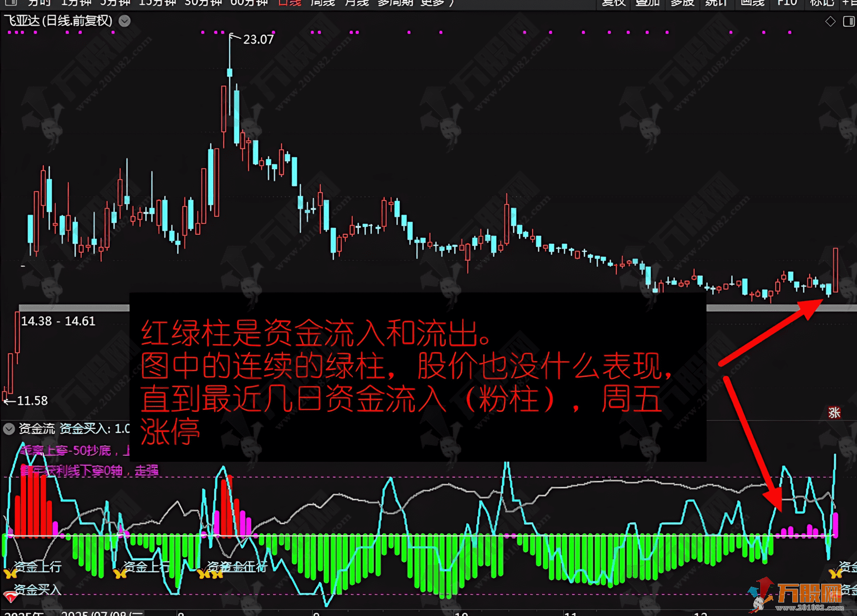 通达信【资金流】优化版副图，直观判断主力控盘度和识别市场强弱