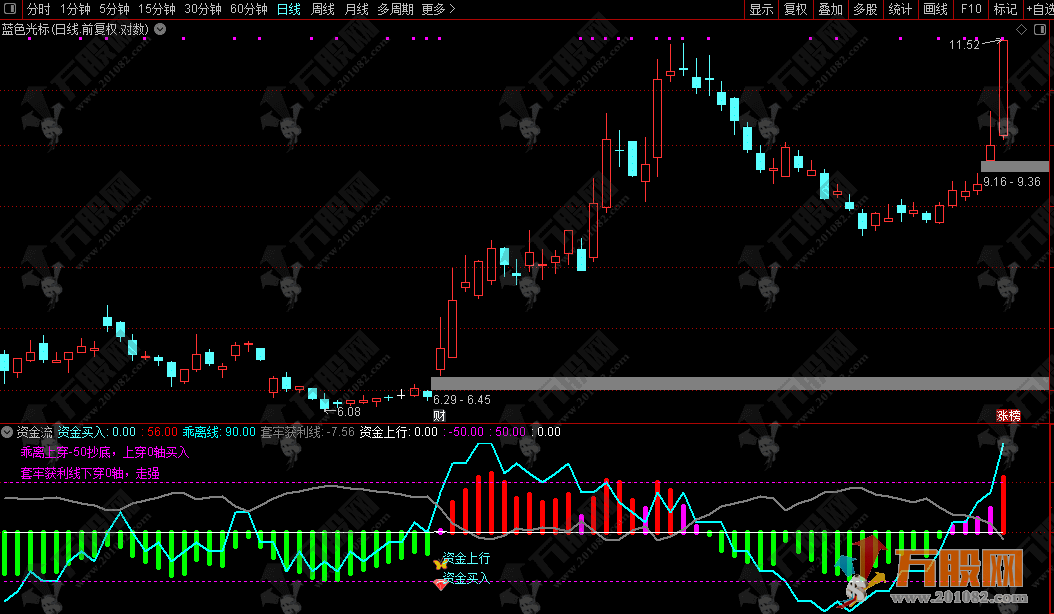 通达信【资金流】优化版副图，直观判断主力控盘度和识别市场强弱
