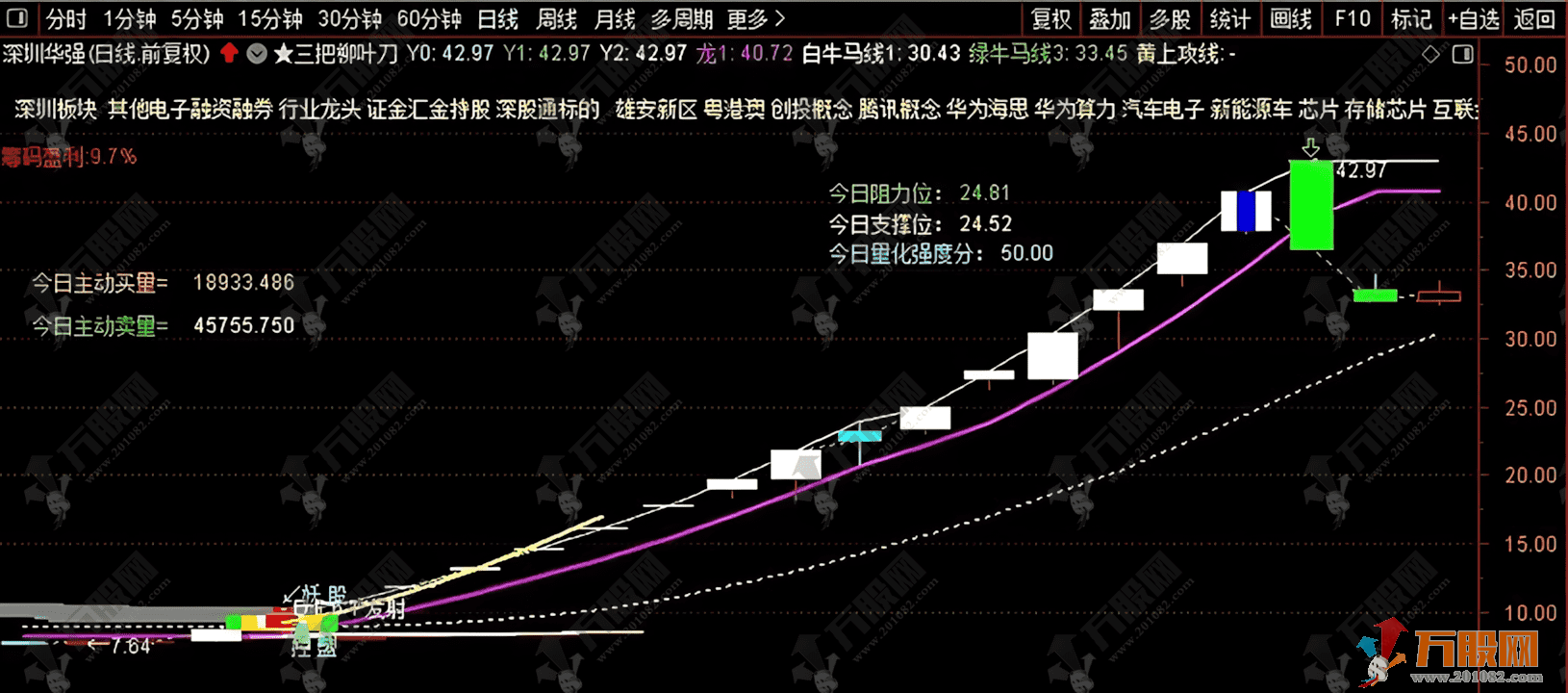 通达信【三把柳叶刀】主图指标 实战性很强 主要针对喜欢追二板的朋友