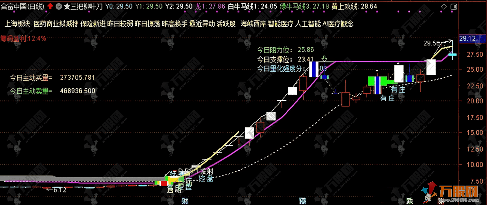 通达信【三把柳叶刀】主图指标 实战性很强 主要针对喜欢追二板的朋友