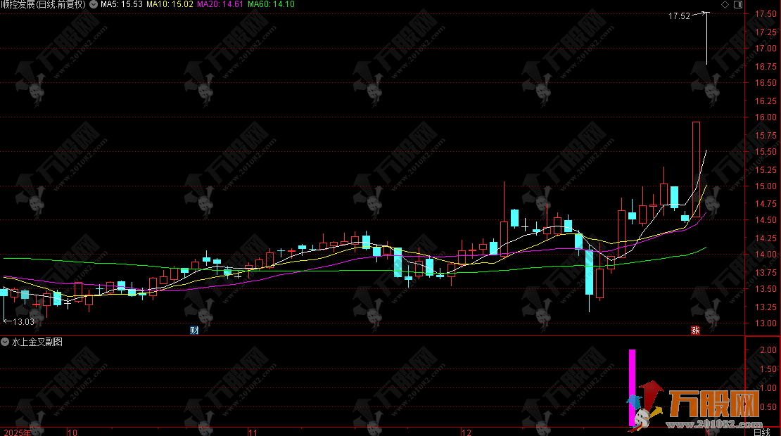 通达信【水上金叉】副选股指标 突破形态和量能的放量突破
