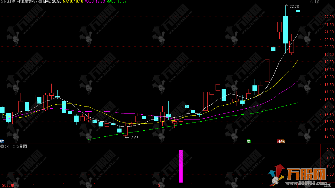 通达信【水上金叉】副选股指标 突破形态和量能的放量突破