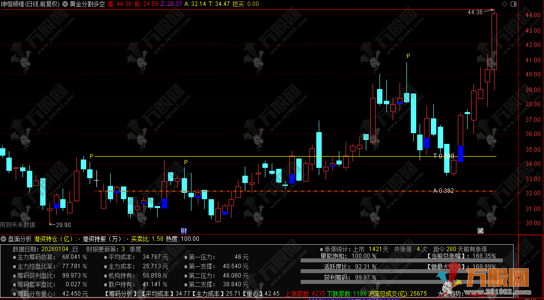 通达信【黄金分割多空先锋】主图指标 锚定涨跌停区间 捕捉短线最佳买卖点 ...