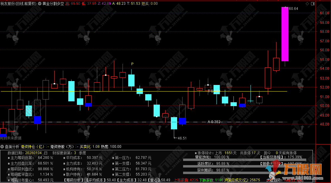 通达信【黄金分割多空先锋】主图指标 锚定涨跌停区间 捕捉短线最佳买卖点 ...