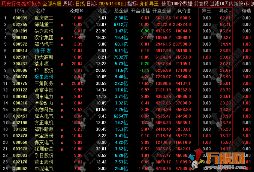 通达信 【竞价异王】排序选股指标 排序三强筛选 核心聚焦竞价资金异动拉升个股 ... ... ... ... ... ...