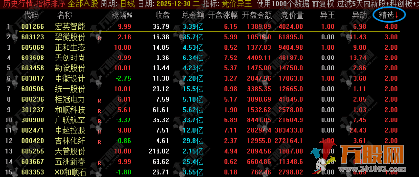 通达信 【竞价异王】排序选股指标 排序三强筛选 核心聚焦竞价资金异动拉升个股 ... ... ... ... ... ...
