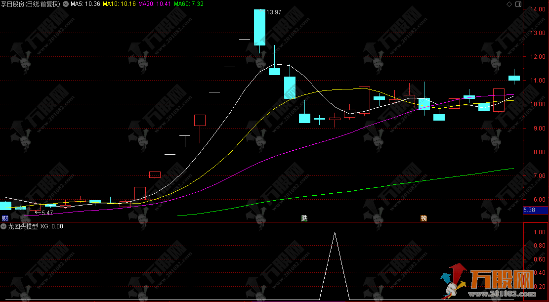通达信【龙回头模型】副选精品指标，寻找强势票回调至关键支撑位的买入机会，信号少而精！ ...