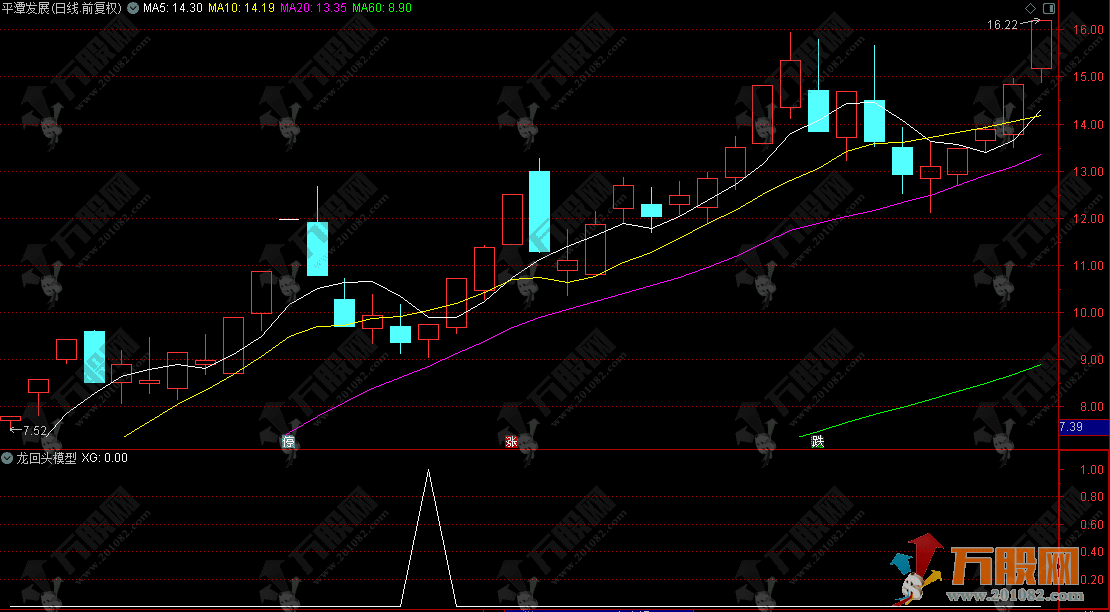 通达信【龙回头模型】副选精品指标，寻找强势票回调至关键支撑位的买入机会，信号少而精！ ...