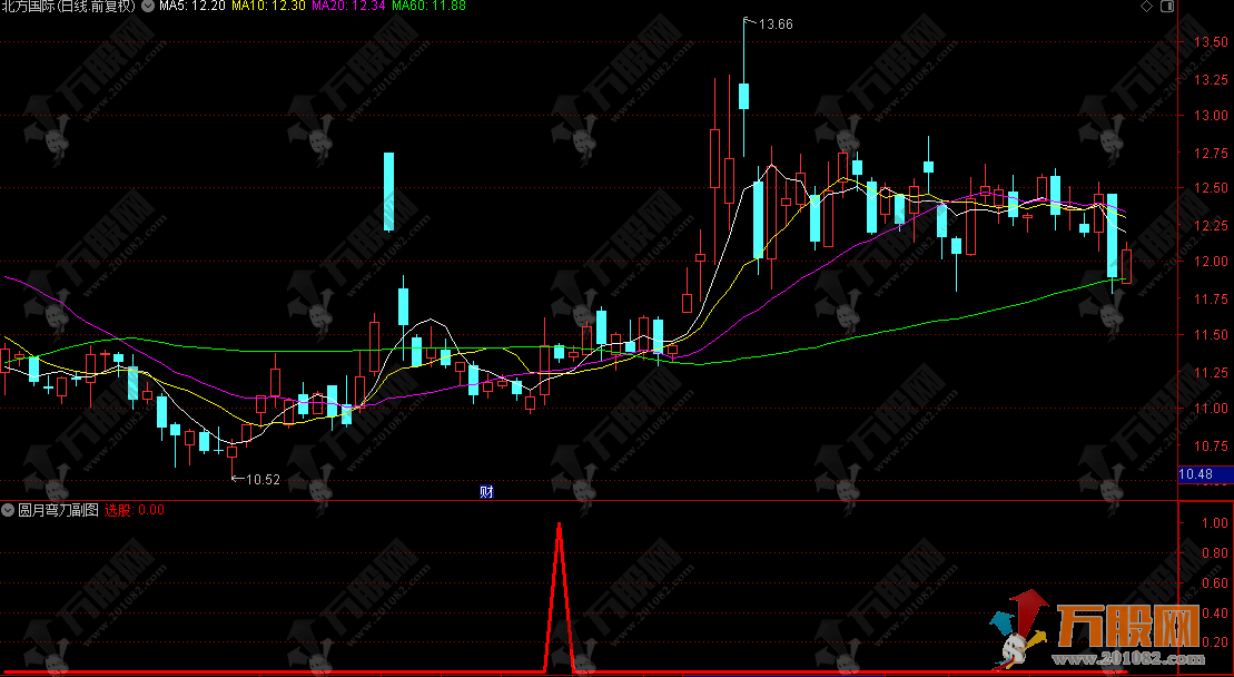 通达信【圆月弯刀】副选指标，捕捉回踩突破良机，拿捏波段拉升红利