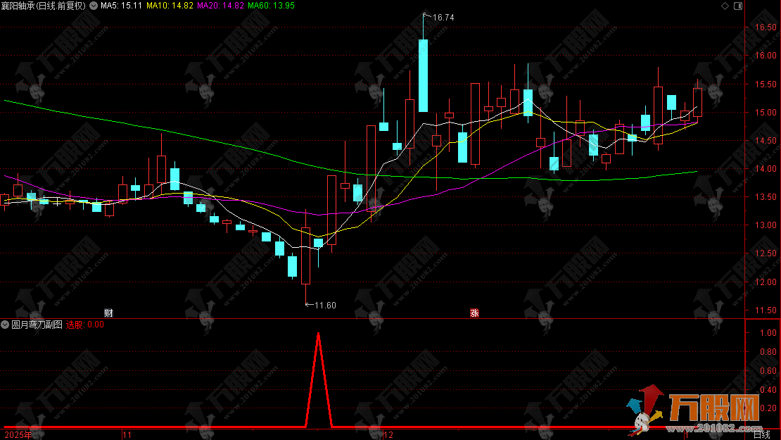 通达信【圆月弯刀】副选指标，捕捉回踩突破良机，拿捏波段拉升红利