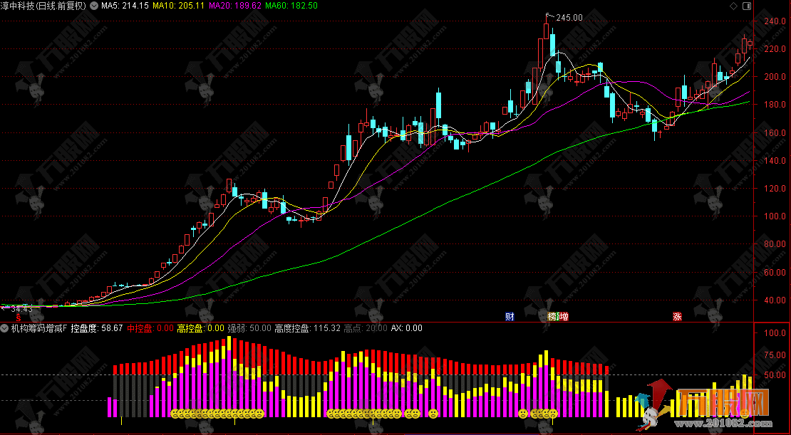 通达信【机构筹码增减】副图，和谐懂牛/股多多/钱多多 资金筹码动向追踪器 ...