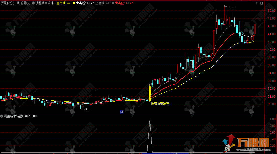 通达信【调整结束转强】均线趋势突破+筹码峰突破 手机电脑通用主副选指标 ...
