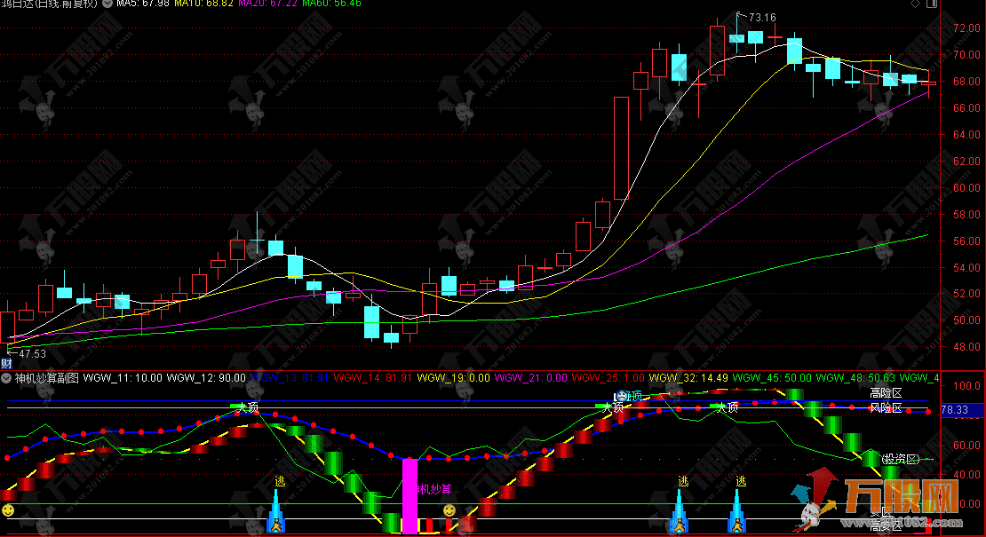通达信【神机妙算】副图指标，买卖信号快人一步的“股市罗盘”