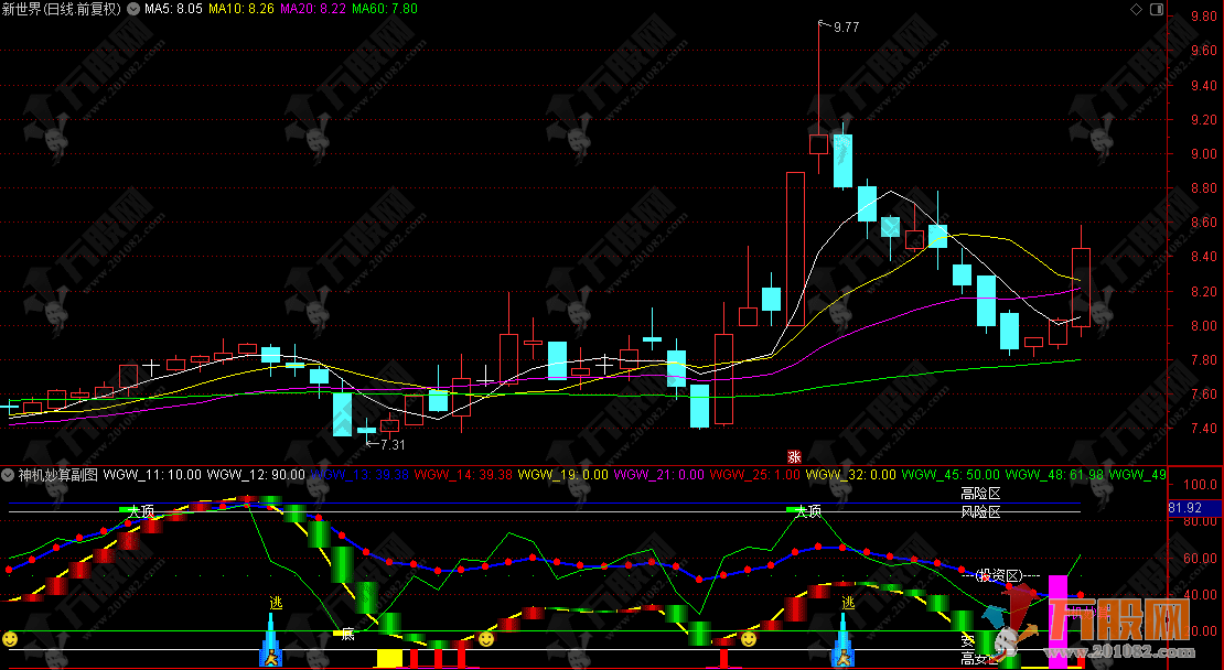 通达信【神机妙算】副图指标，买卖信号快人一步的“股市罗盘”