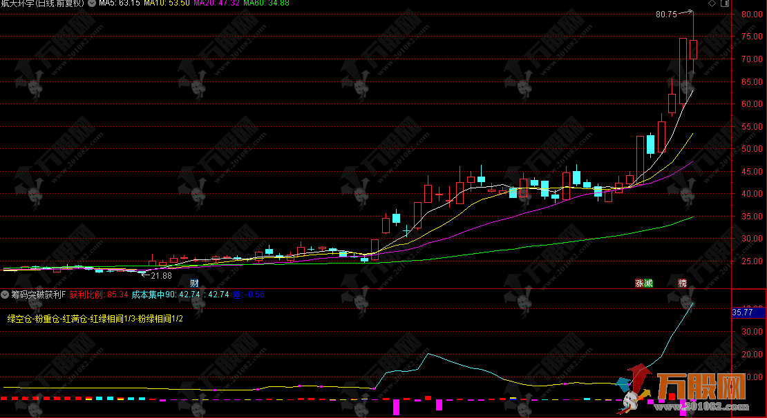 通达信【筹码突破获利】副图指标 识别主力吸筹区域及合适的仓位管理时机