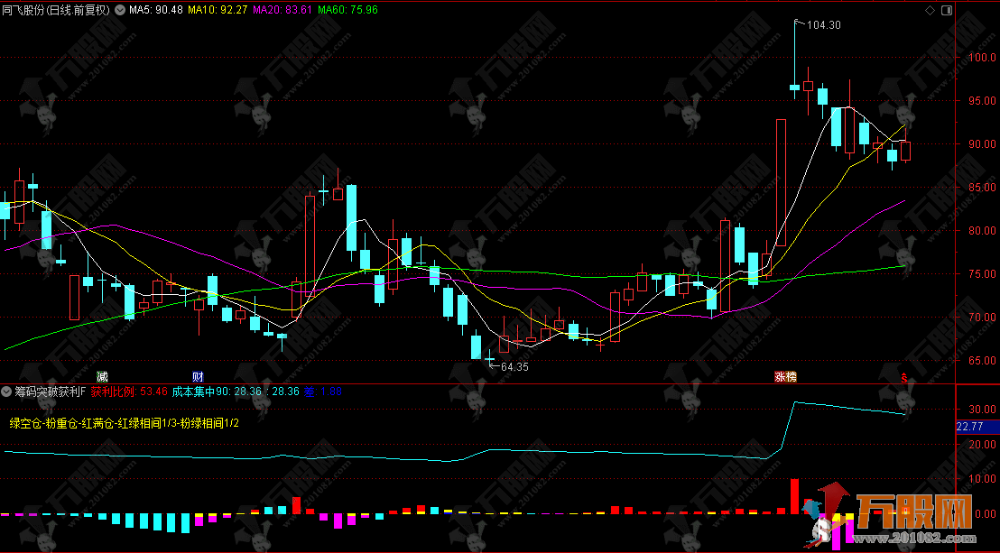 通达信【筹码突破获利】副图指标 识别主力吸筹区域及合适的仓位管理时机