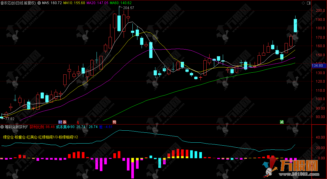 通达信【筹码突破获利】副图指标 识别主力吸筹区域及合适的仓位管理时机