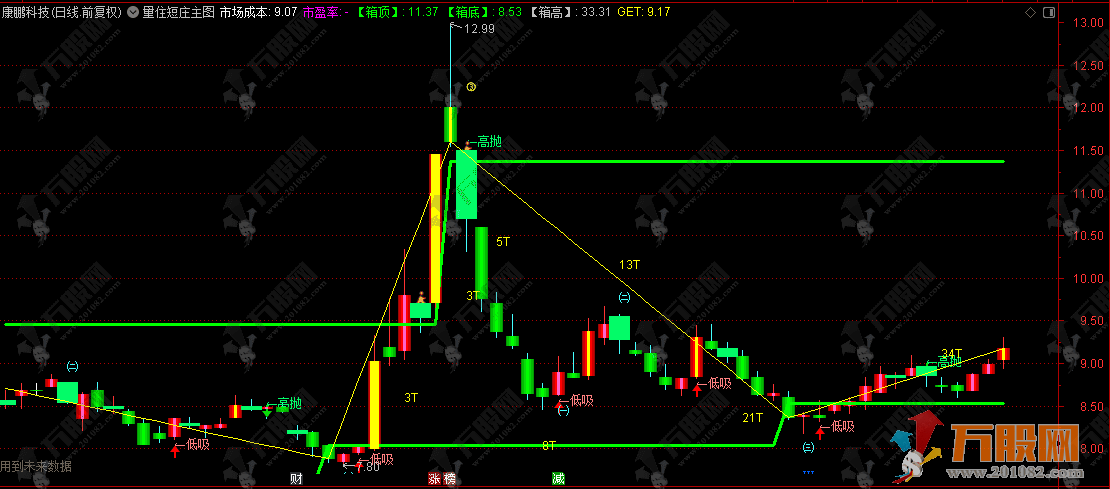 通达信【量住短庄】主图指标，主要用于识别趋势/买卖点/量价关系和箱体震荡 ... ... ...