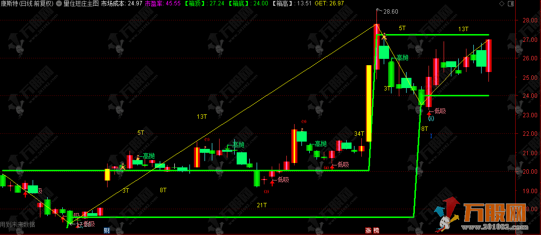 通达信【量住短庄】主图指标，主要用于识别趋势/买卖点/量价关系和箱体震荡 ... ... ...