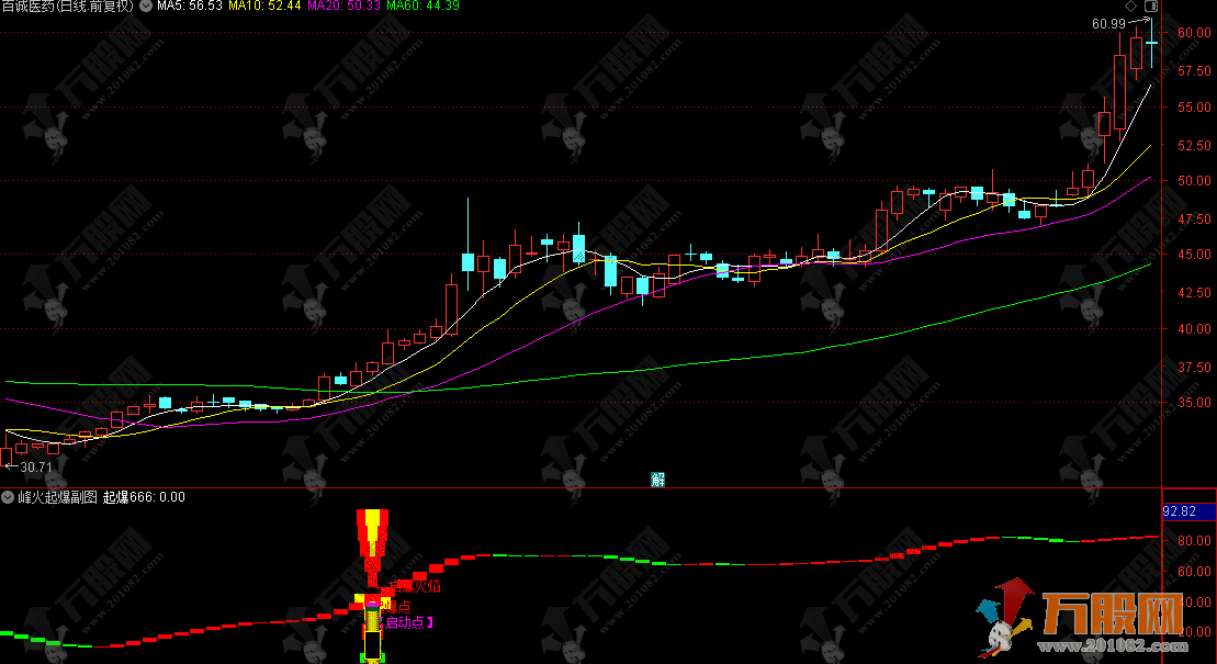 通达信【峰火起爆】副图，指标信号视觉特征一眼识别起爆点